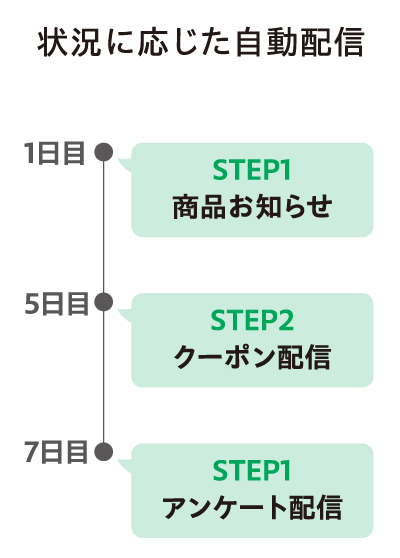 状況に応じた自動配信