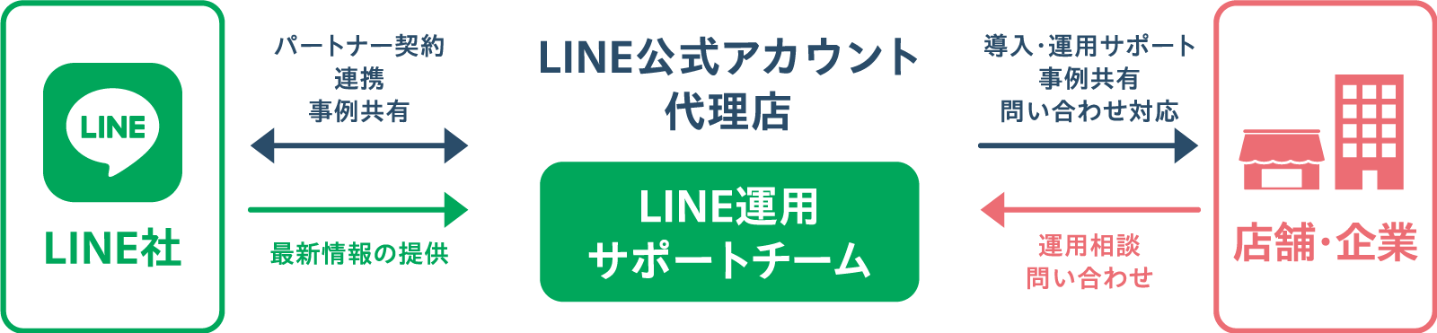 実績