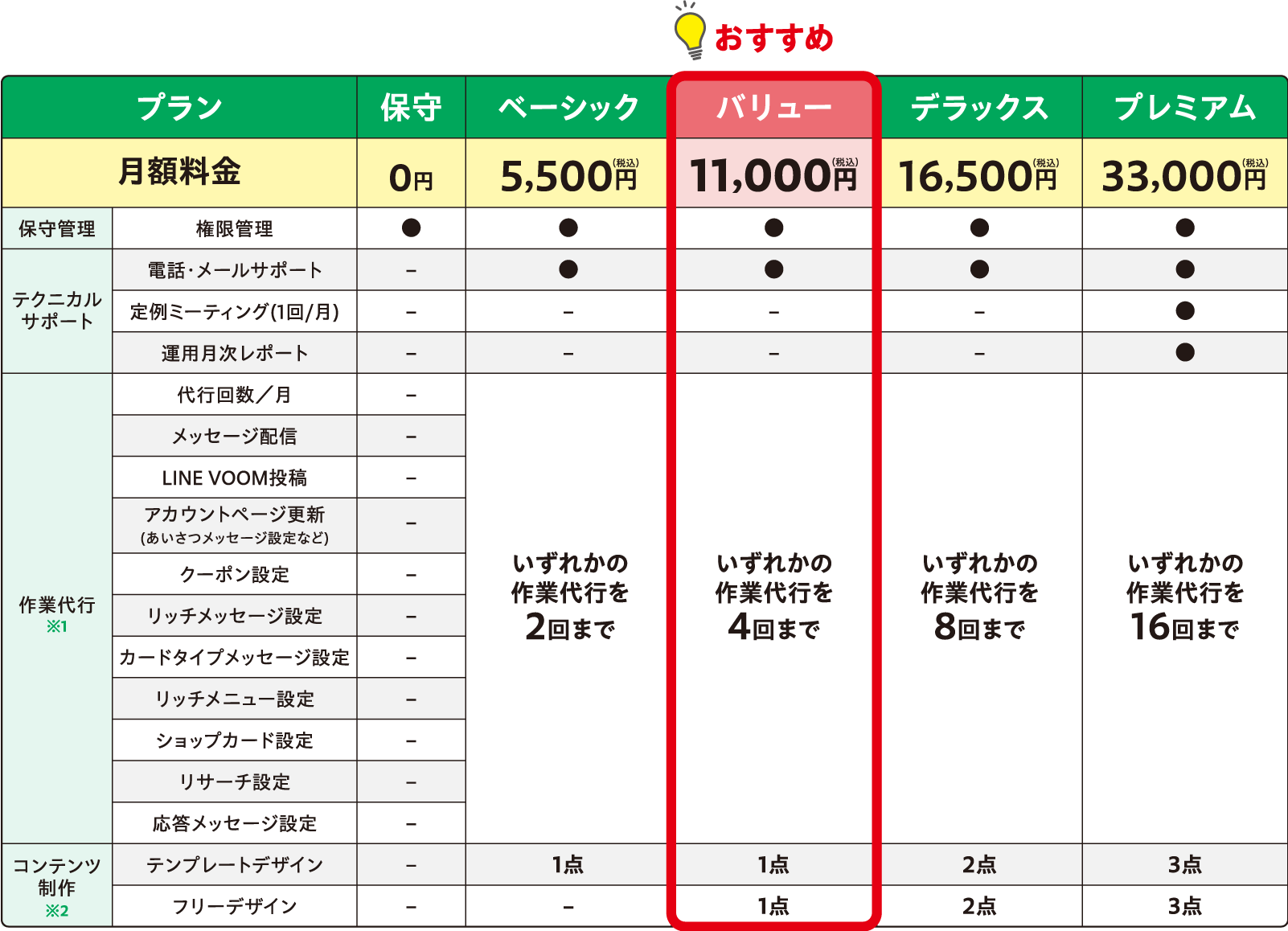 運用サポートプラン表