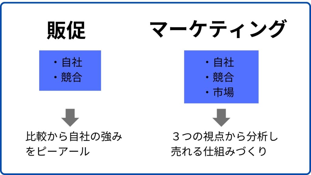 販促とマーケティング